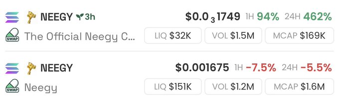 The image displays two DexScreener listings for the ticker "NEEGY," showing dramatically different metrics: one token ("The Official Neegy C...") shows a 462% 24-hour surge with only $169K market cap, while the other "Neegy" trades at a stable price but with a $1.6M market cap. The juxtaposition highlights the Solana memecoin reality referenced in the post—"why everytime"—where multiple tokens share the same ticker, making it easy for traders to confuse a new, volatile clone with the established original.