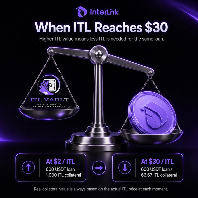 The image, branded by InterLnk, illustrates how ITL Vault's collateral requirements decrease as the ITL token price rises—showing that a 600 USDT loan requires 1,000 ITL collateral at $2/ITL but only about 66.67 ITL at $30/ITL. The accompanying caption explains that this is because higher ITL values reduce the token amount needed for the same loan amount.