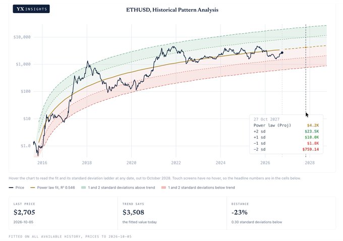 A financial chart titled "ETHUSD, Historical Pattern Analysis" from YX Insights shows Ethereum's price trends from 2016 to 2028, with a last price of $2,705 and trend of $3,508.