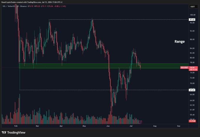 The image shows a Solana ($SOL/USD) daily candlestick chart on TradingView dated July 13, 2026, highlighting the $76 area as a key support zone within a broader range of approximately $67 (low) to $97.38 (high). The accompanying post emphasizes that holding this $76 level is critical for bulls to maintain a higher low and potentially rally back toward the range high.