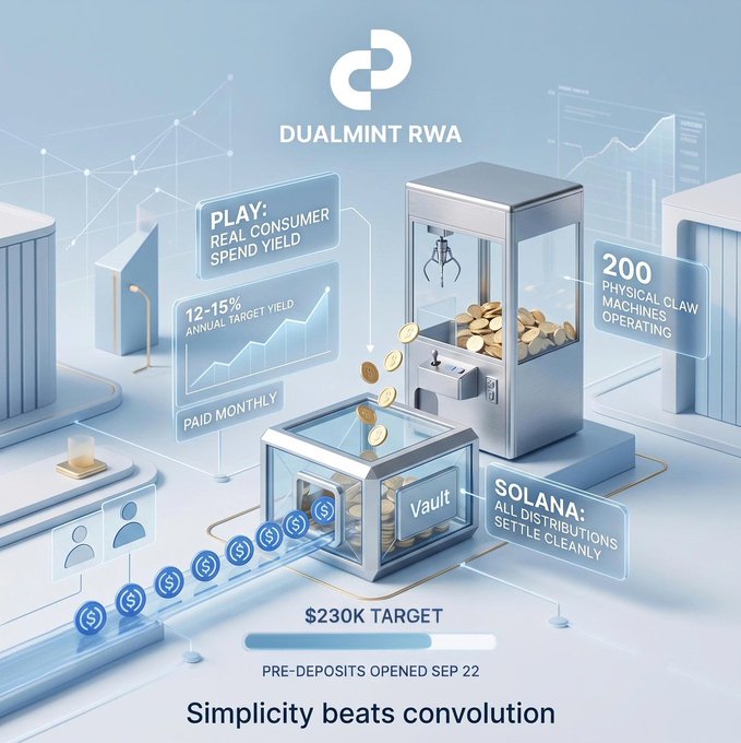 A promotional graphic for 'DUALMINT RWA' highlighting real consumer spend yield with 12-15% annual target yield paid monthly, featuring 200 physical claw machines operating on Solana, with a $230K target and pre-deposits opened September 22, tagged 'Simplicity beats convolution.'