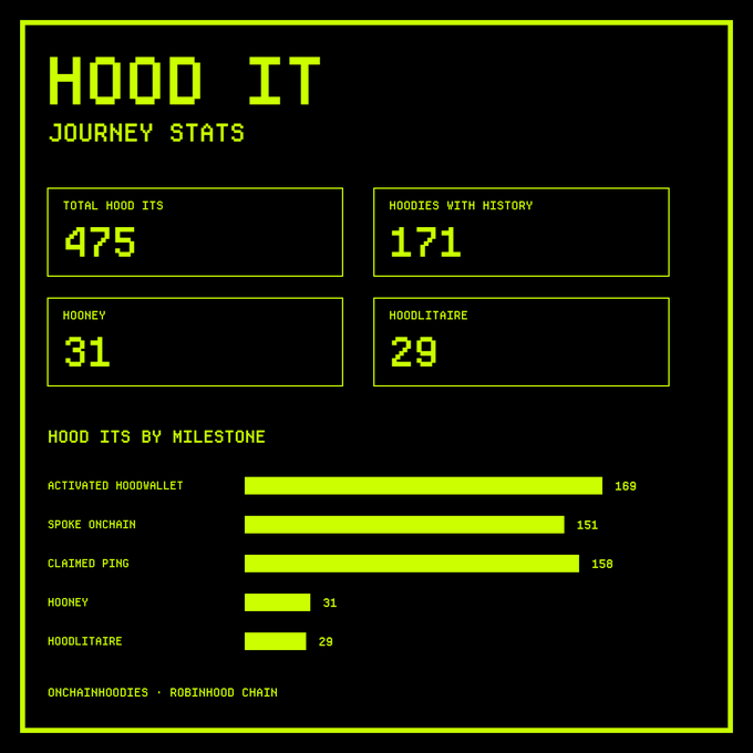 A retro terminal-style dashboard for 'HOOD IT Journey Stats' displaying metrics like 'TOTAL HOOD ITS: 475' and a bar chart of 'HOOD ITS BY MILESTONE' on the Robinhood Chain.