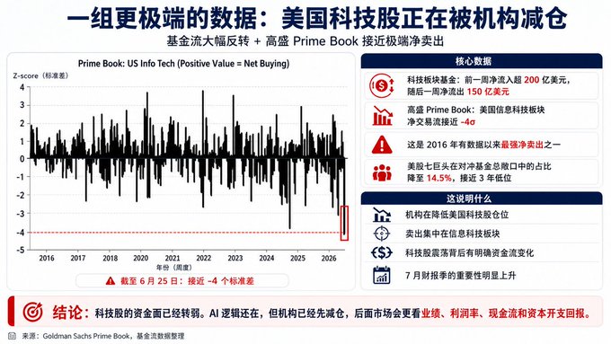 The image is a Chinese-language financial chart titled "一组更极端的数据：美国科技股正在被机构减仓" (A Set of More Extreme Data: US Tech Stocks Are Being Reduced by Institutions), displaying Goldman's Prime Book data showing US Info Tech net buying z-scores reaching -4 standard deviations by June 25, with key statistics including $20 billion in tech outflows week-to-date and a 14.5% drop in tech hedge fund long positions. The caption and accompanying post highlight this as a leading indicator explaining the recent US tech stock decline, with institutions and hedge funds exiting positions a week before the market drop, while noting Bitcoin's relative strength during this period.