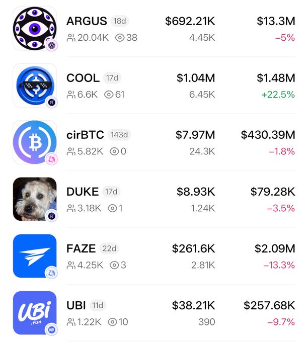 A cryptocurrency list showing tokens ARGUS ($692.21K), COOL ($1.04M), cirBTC ($7.97M), DUKE ($8.93K), FAZE ($261.6K), and UBI ($38.21K) with their respective price changes and holder counts.
