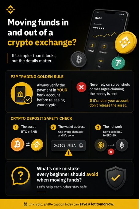 An infographic titled "Moving funds in and out of a crypto exchange?" highlights a "P2P Trading Golden Rule" to always verify payment in your bank account before releasing crypto, and includes a "Crypto Deposit Safety Check" warning about asset mismatches (BTC ≠ BNB), incorrect wallet addresses ("One wrong character and it's gone"), and wrong networks (don't send BSC to ERC-20). The post reinforces these visual safety tips for beginners using P2P trading platforms like Binance P2P.