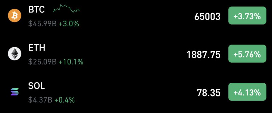 A cryptocurrency price tracker showing BTC at $65,003 (+3.73%), ETH at $1,887.75 (+5.76%), and SOL at $78.35 (+4.13%) with green percentage change indicators.