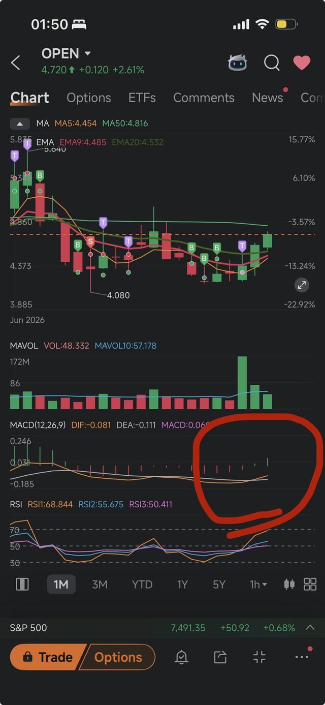A stock trading app screenshot showing the ticker OPEN at $4.720 (+2.61%) with candlestick chart, MACD indicator circled in red showing a bullish crossover, and RSI at 68.844, with S&P 500 at 7,491.35.
