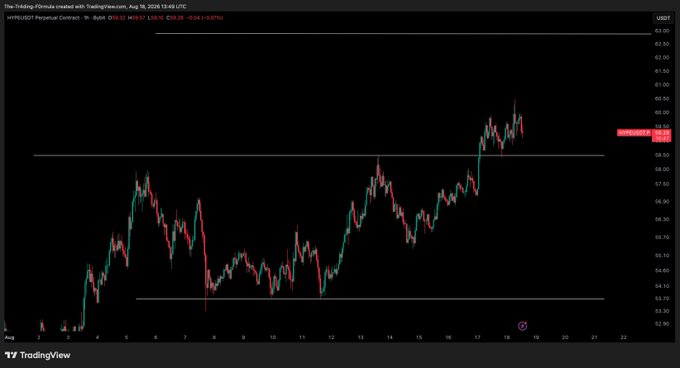 A TradingView candlestick chart of the Hyperliquid Perpetual Contract ($HYPE/USDT) on a 1-hour timeframe is displayed, showing price action ranging between approximately $52.60 and $63.00, with the current price marked at $59.57. The chart illustrates a recent strong upward move with a red highlight on the right side, aligning with the post's outlook of seeking "bigger legs up" if Bitcoin remains stable.