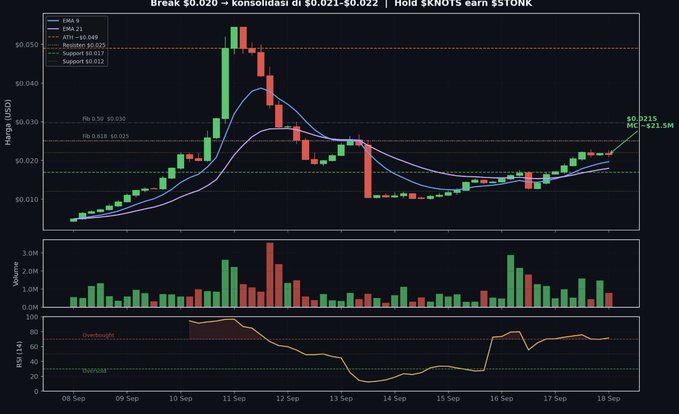 A stock chart titled 'Break $0.020 - konsolidasi di $0.021-$0.022 | Hold $KNOTS earn $STONK' showing price action, volume, and RSI indicators for ticker $KNOT over a period in September.