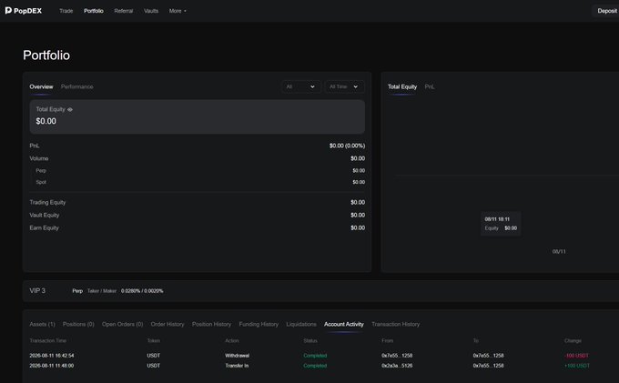 A PopDEX portfolio dashboard showing a $0.00 equity balance with account activity displaying a -100 USDT withdrawal on August 11, 2026 and a +100 USDT transfer-in, illustrating the user's experience of receiving a 100 USDT airdrop/reward after registering for the testnet as mentioned in the post.