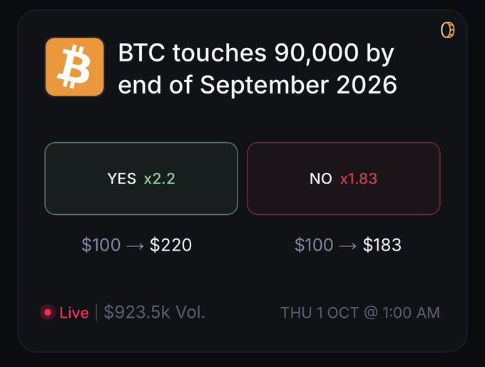 Prediction market card from a crypto betting platform asking 'BTC touches 90,000 by end of September 2026' with YES at x2.2 and NO at x1.83, showing $923.5k volume.