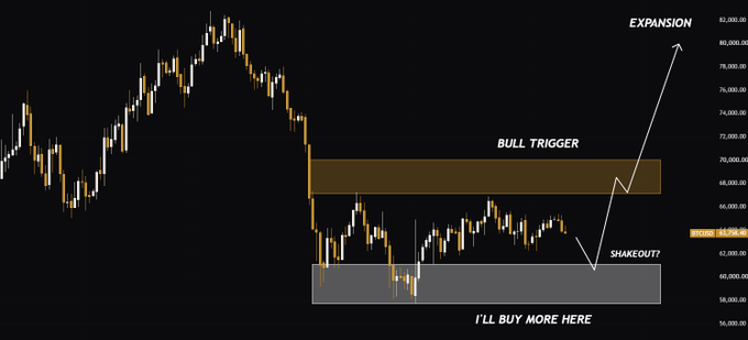 A Bitcoin price chart showing a potential "shakeout" into the $58K-$61K range (labeled "I'll buy more here") before reclaiming the $68K-$70K "Bull Trigger" zone and heading toward an "Expansion" phase near $82K. The annotations visually map the author's strategy of buying the dip and waiting for a breakout to ignite the next major rally.