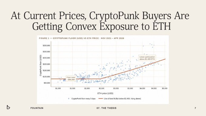 A slide titled 'At Current Prices, CryptoPunk Buyers Are Getting Convex Exposure to ETH' displaying a scatter plot chart of CryptoPunk floor (USD) vs ETH price from Nov 2021 to Apr 2026, indicating a 'Floor zone $80,000-$90,000' and 'Lower participation above $2,400 ETH.'
