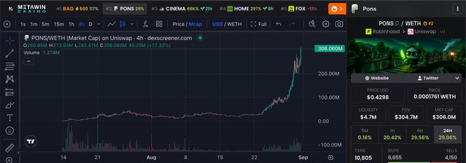 A TradingView chart for PONS token (PONS/WETH) on Uniswap, displaying a price of 0.0001761 WETH with a massive upward trend, market cap of $306.06M, and 24h volume of $173.33M.
