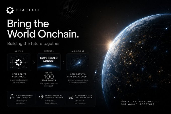 The image is a Startale promotional graphic with the headline "Bring the World Onchain" and "Building the future together," featuring a stylized earth graphic with network nodes. It outlines a timeline showing July 23 (Star Points Rebalanced), August 1 (Supersized August with up to 100 points), and Beyond (Real Growth, Real Engagement), alongside three core pillars: Active Engagement, Balanced Economy, and a Stronger System, tagged "One Point. Real Impact. One World. Together." This visual directly supports the post by illustrating Startale's deliberate sequencing of a points rebalance followed by a Supersized August campaign offering up to 100 STAR Points.