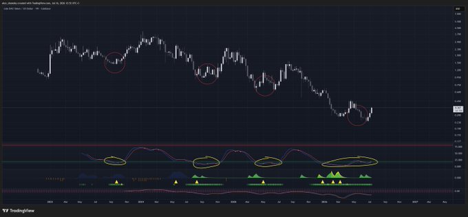 A TradingView candlestick chart for ADA/USD on Coinbase, with red circles highlighting key price points and yellow circles marking oscillator/indicator signals below the main price chart.