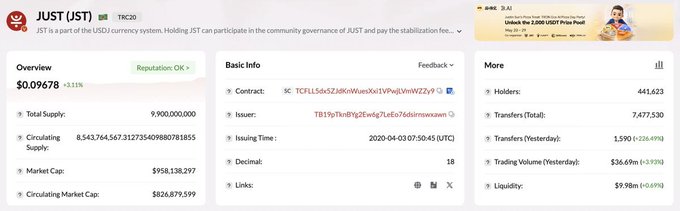 The image presents a screenshot of an on-chain trading dashboard, with the focus on the data related to JST's activity within the TRON DeFi ecosystem. The image shows that JST has been active for over an hour, having made several transfers, and the trading volume is relatively high compared to just price fluctuations. There are also mentions of liquidity in terms of money supply and tradeable assets like Bitcoin.