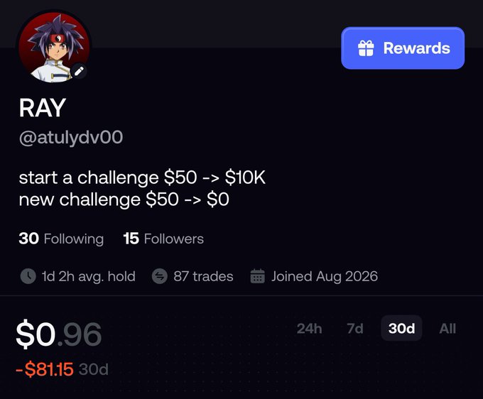 Trading profile screenshot for user 'RAY' (@atulydv00) showing trading statistics including 87 trades, $0.96 balance, and a 30-day loss of -$81.15.