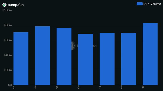 A bar chart from pump.fun displays daily DEX volume ranging from approximately $68M to $85M across days 3 through 9, visually supporting the post's claim of roughly $515M in 7-day trading volume.