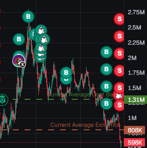 The image shows a candlestick trading chart filled with numerous "B" (buy) and "S" (sell) signal markers in teal and red circles, indicating a flurry of automated trade entries and exits. Visible price levels include 1.31M, 1M, 808K, and 598K, with labels marking "Current Average Exit Price" and a "Hunt Average" line, illustrating the chaotic, loss-heavy trading environment referenced in the frustrated post.