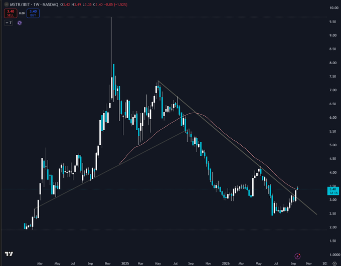 A candlestick chart showing MSTR/BIT on 1W timeframe with current price 3.40, down -1.32%, displayed against a dark background.