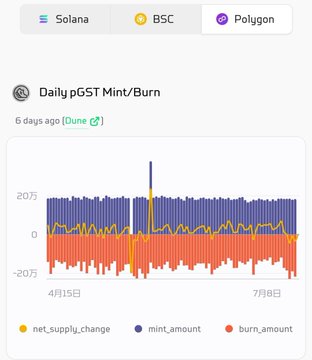 Cryptocurrency analytics dashboard showing 'Daily pGST Mint/Burn' chart for Solana, BSC, and Polygon networks, with metrics for net_supply_change, mint_amount, and burn_amount.