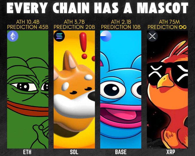 A graphic titled "EVERY CHAIN HAS A MASCOT" displays four cryptocurrency mascots with their respective market caps. From left to right: a green Pepe-style frog for "ETH" ($10.4B ATH, $45B prediction), an orange dog for "SOL" ($3.7B ATH, $20B prediction), a blue cat-like creature for "BASE" ($2.1B ATH, $10B prediction), and a red bird with sunglasses for "XRP" ($75M ATH, infinity prediction).