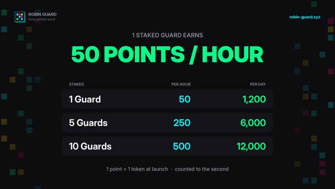 A dark promotional graphic for 'ROBIN GUARD' cryptocurrency showing that 1 staked guard earns 50 points per hour, with a breakdown table of earnings.