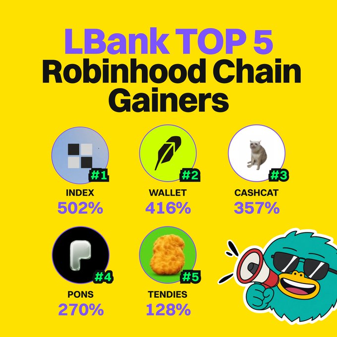 A vibrant yellow graphic from LBank titled "LBank TOP 5 Robinhood Chain Gainers," showcasing the top-performing tokens: $INDEX at +502%, $WALLET at +416%, $CASHCAT at +357%, $PONS at #4 at +270%, and $TENDIES at #5 at +128%, alongside a cartoon mascot holding a megaphone. The image directly illustrates the post's highlight of standout Robinhood Chain performers on the LBank exchange.