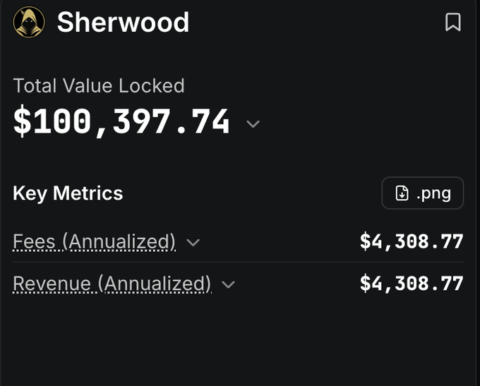 A dashboard for the Sherwood protocol displays a Total Value Locked of $100,397.74, along with annualized fees and revenue of $4,308.77 each, visually confirming the milestone noted in the post that "$SHERWOOD just reached $100K TVL."