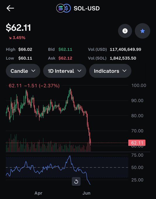 The image shows a smartphone's screen displaying stock market information, possibly from an app called "Solana Deals". The data includes multiple price points for different cryptocurrencies such as Bitcoin and Litecoin. The chart also provides insights into current market trends, such as high volume and low prices. A caption at the bottom of the screen emphasizes that investing in these markets could be a good option to avoid missing out on potential gains when cryptocurrency prices rise next week. The image is relevant to this topic because it highlights the importance of staying informed about stock market changes and opportunities for investment, especially when dealing with rapidly fluctuating digital assets like Bitcoin or Litecoin.