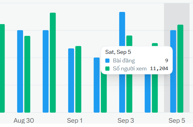 A bar chart showing daily posts (Bài đăng) and views (Số người xem) from Aug 30 to Sep 5, with Sep 5 showing 9 posts and 11,204 views.