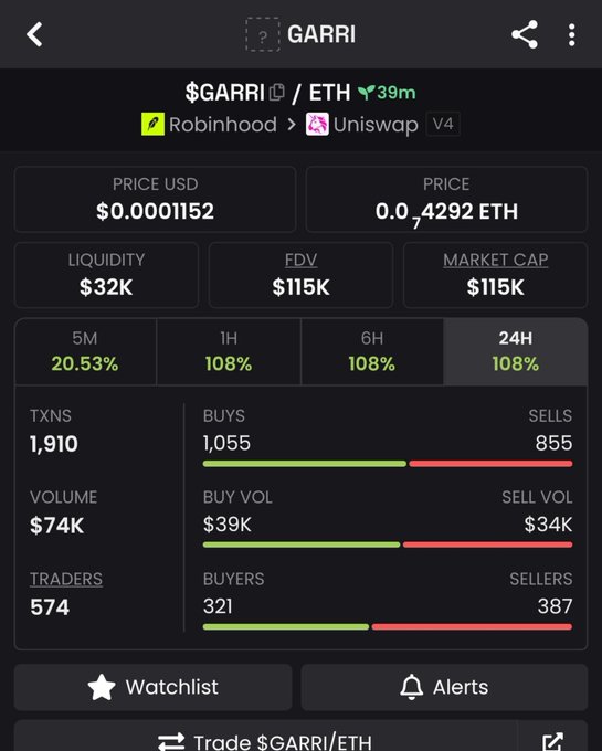 A trading interface for $GARRI/ETH showing a price of $0.0001152, FDV and Market Cap of $115K, and 108% gains across 1H, 6H, and 24H timeframes.