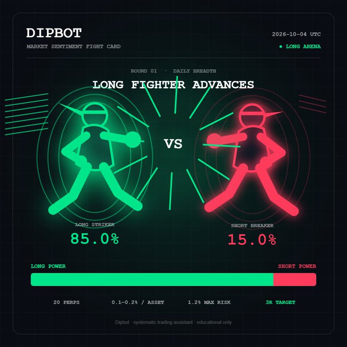 A digital dashboard titled 'DIPBOT MARKET SENTIMENT FIGHT CARD' dated 2026-10-04 UTC shows 'LONG FIGHTER ADVANCES' with a Long Striker vs Short Breaker matchup at 85.0% to 15.0%, displaying 'LONG POWER' and 'SHORT POWER' bars.