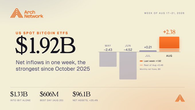 This infographic from Arch Network highlights that US Spot Bitcoin ETFs saw $1.92B in net inflows during the week of August 17-21, 2026—the strongest weekly performance since October 2025—with notable figures including $1.33B into IBIT alone and monthly net flows of $96.1B (+25.4%). The accompanying post reinforces this key takeaway, emphasizing the historic strength of the weekly inflows.