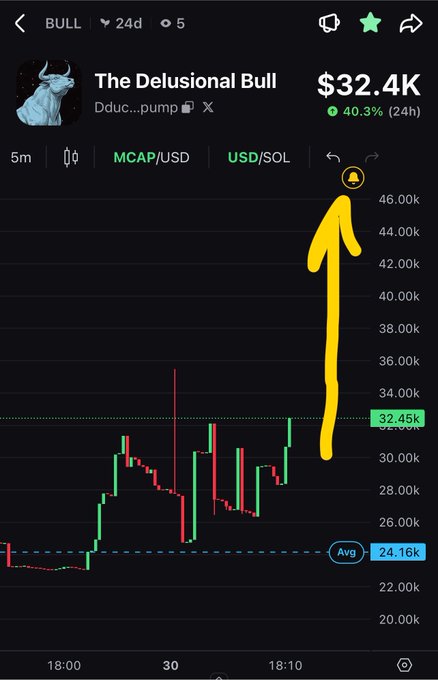 Mobile trading app screenshot showing 'The Delusional Bull' token at $32.4K with a 40.3% 24h increase, featuring a hand-drawn yellow arrow pointing to a bell notification icon.
