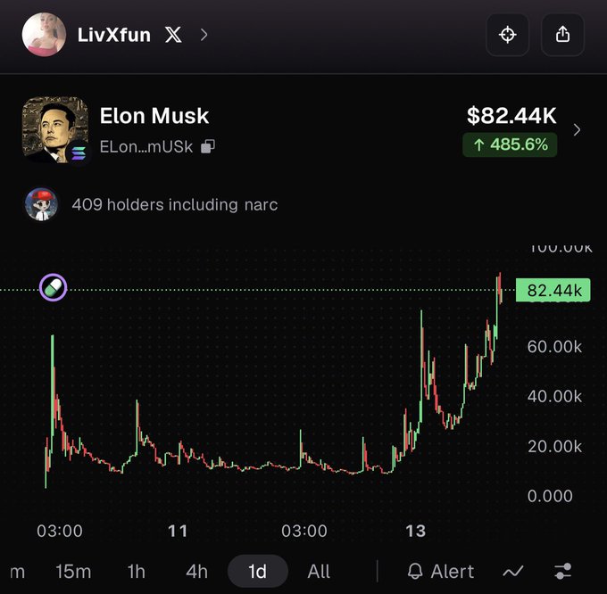 A cryptocurrency chart from 'LivXfun' showing 'Elon Musk' (ELon...mUSk) token at $82.44K with a 485.6% increase, showing 409 holders.