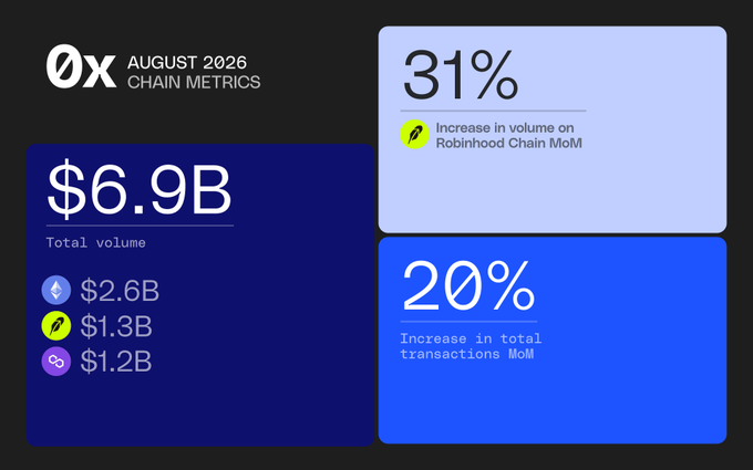 A metrics dashboard titled '0x AUGUST 2026 CHAIN METRICS' displaying $6.9B total volume, a 31% increase in Robinhood Chain volume, and a 20% increase in total transactions.