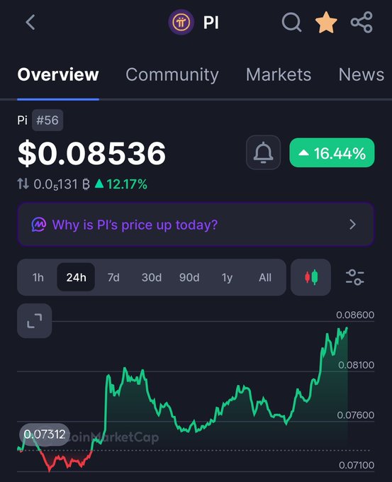 A screenshot of a crypto tracking app displaying Pi (PI) at a current price of $0.08536, up 16.44% in the last 24 hours, with a 24-hour candlestick chart showing the recent price surge from $0.07312 to nearly $0.08600. The bullish green chart visually reinforces the post's highlight of Pi Network's strong 17% rally and invites viewers to weigh in on whether the upward momentum will continue.