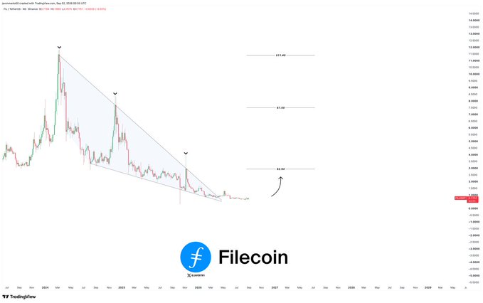 A long-term FIL/USDT chart on TradingView displays a descending channel pattern with three rejection points, highlighting potential breakout targets at $2.94, $7.50, and $11.40 — aligning with the post's projection of a 1,200% reversal move.