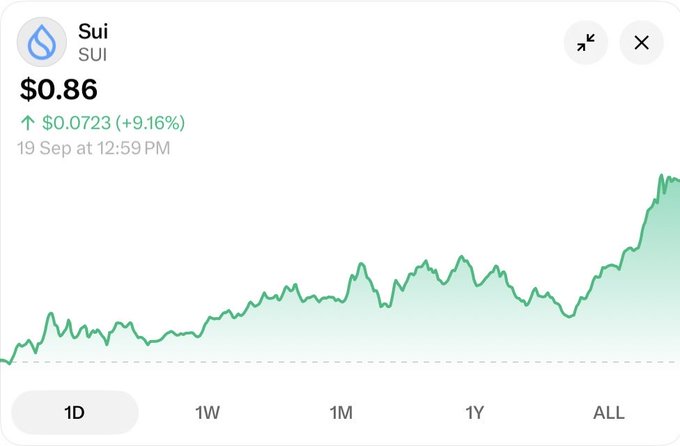 A price chart widget for Sui (SUI) showing a price of $0.86, up $0.0723 (+9.16%) as of 19 Sep at 12:59 PM.