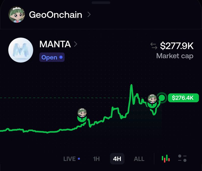 A dark-themed crypto tracking app shows the MANTA token trending upward on a 4H chart with a market cap of $277.9K, currently valued at $276.4K. Despite the post referencing $Route and discussing a potential 7-figure market cap, the chart displayed is for MANTA, showing similar speculative momentum with notable price spikes.