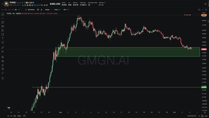 A 4-hour candlestick chart of the $PONS token on GMGN.AI shows a sharp rally peaking near $0.0000415 followed by a steady decline, with current price hovering around $0.0000330 within a highlighted support zone, visually reinforcing the post's warning of potential -50% drops from current levels.