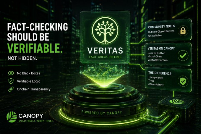 A Veritas promotional image by Canopy emphasizing 'FACT-CHECKING SHOULD BE VERIFIABLE. NOT HIDDEN,' highlighting features like Community Notes, Veritas on Canopy, and Transparency, Trust, Accountability.
