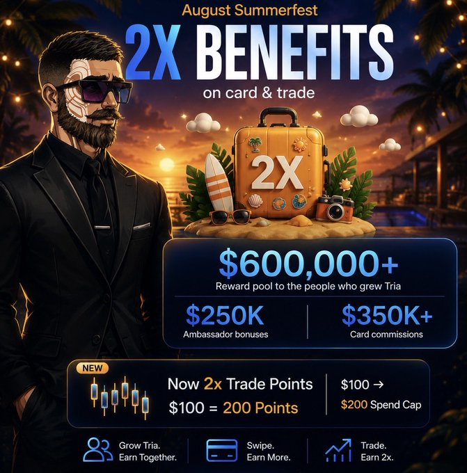 The image is a promotional graphic for "August Summerfest" featuring a sleekly dressed bearded man with sunglasses against a tropical sunset backdrop, advertising "2X BENEFITS on card & trade." It highlights a $600,000+ reward pool split into $250K ambassador bonuses and $350K+ card commissions, along with a new 2x Trade Points feature where $100 = 200 points (with a $200 spend cap), reinforcing the post's announcement that Tria distributed $600K to users in stablecoins and is doubling rewards through August 31.