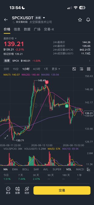 A mobile trading chart showing SPCX/USDT at $139.21, down 2.21%, with the price having declined from a recent high near $149.49 marked with a red short arrow, alongside volume bars and technical indicators (MA7, MA25, MA99) illustrating the post's successful short position that was partially closed for profit protection.
