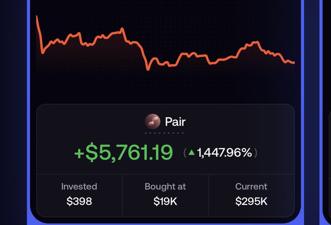A cryptocurrency portfolio screenshot showing a token called 'Pair' with a massive gain of +$5,761.19 (1,447.96%), invested at $398 and currently valued $295K.