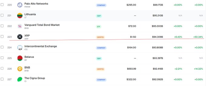A ranking list of assets by market capitalization shows the cryptocurrency XRP at $94.309B, positioned above Intercontinental Exchange ($93.808B) and below Lithuania's GDP ($95.210B), illustrating XRP's milestone of surpassing Belarus's $93.397B GDP while continuing to climb past major companies and national economies.