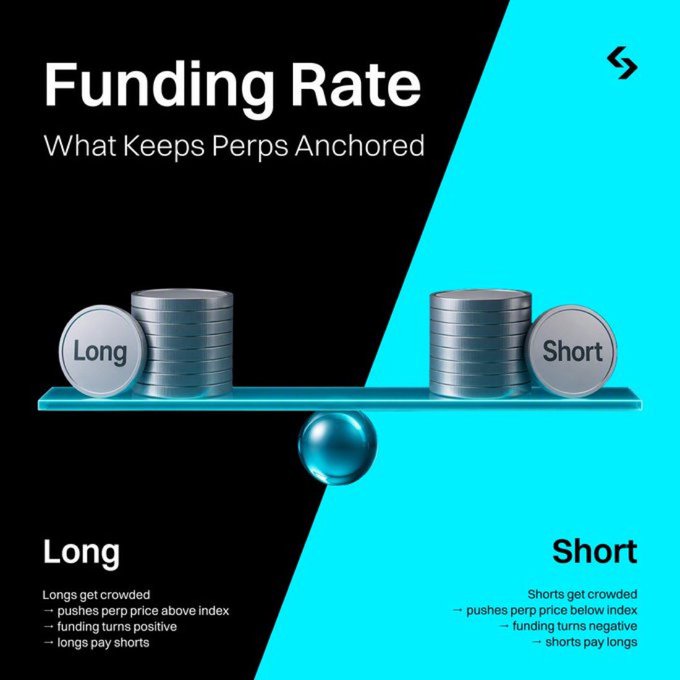 An infographic titled "Funding Rate: What Keeps Perps Anchored" illustrates a balance scale with "Long" and "Short" coins, explaining that crowded longs push price above index (longs pay shorts) while crowded shorts push price below (shorts pay longs).