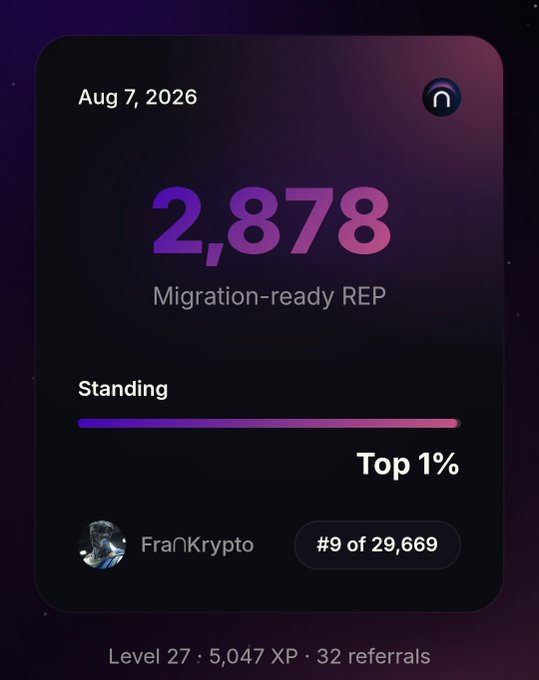 A dashboard card dated Aug 7, 2026 shows '2,878 Migration-ready REP' with a 'Top 1%' standing bar, user 'FranKrypto' ranked '#9 of 29,669', and 'Level 27 · 5,047 XP · 32 referrals' at the bottom.